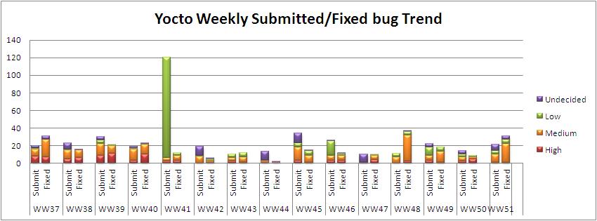 WW51 submitted fixed bug trend.JPG