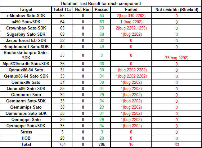 File:Weekly Yocto1.2 M4 RC3 Detailed Test Result.png