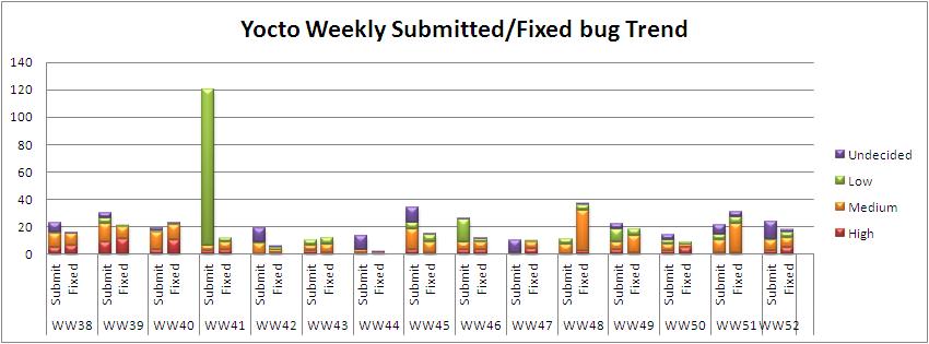 WW52 submitted fixed bug trend.JPG
