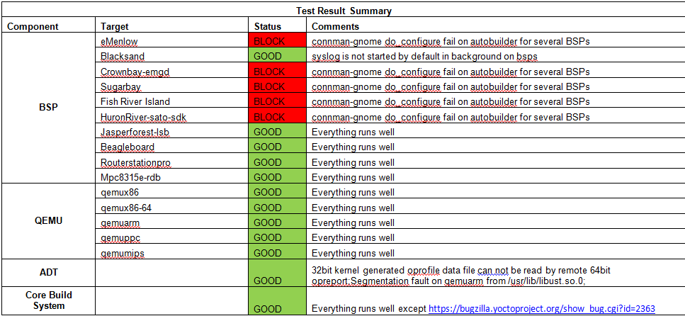 Weekly Yocto1.3 20120606 Test Result Summary3.png