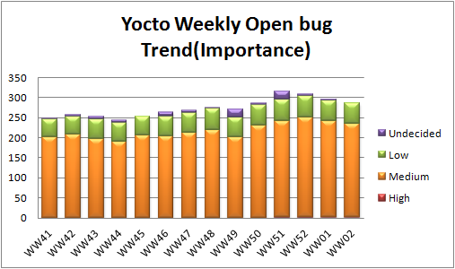 WW02 open bug trend importance.png
