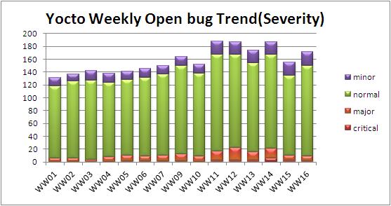 WW16 open bug trend severity.JPG