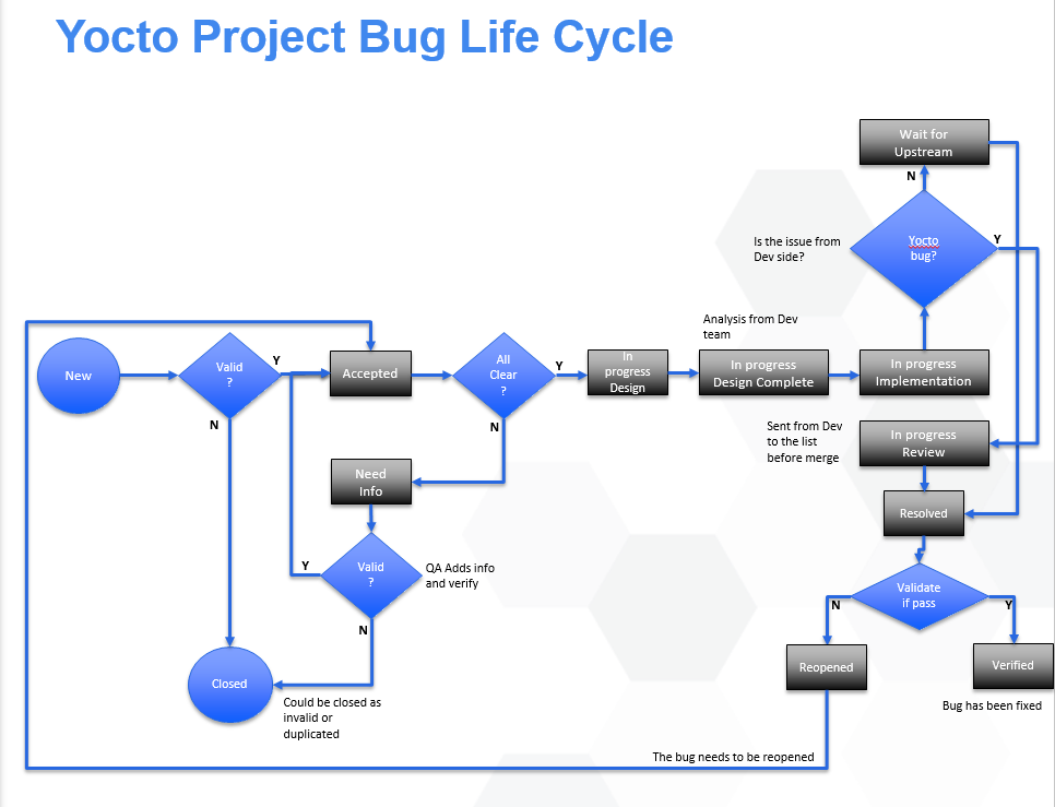 Yp BugLifeCycle.png