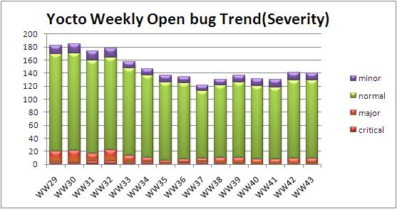 WW43 open bug trend severity.JPG