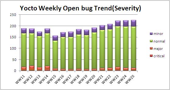 WW25 open bug trend severity.JPG
