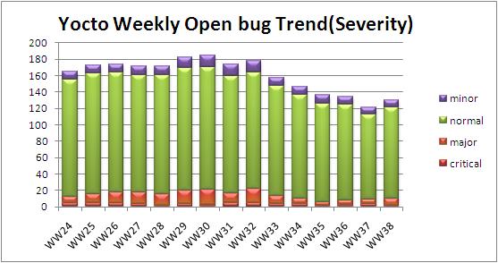 WW38 open bug trend severity.JPG