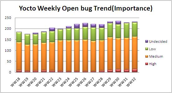 WW32 open bug trend.JPG