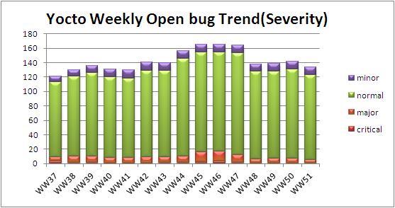 WW51 open bug trend severity.JPG