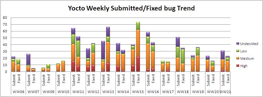 WW21 submitted fixed bug trend.JPG