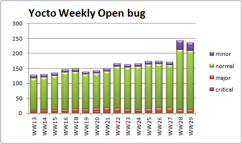 WW29 open bug trend severity.png