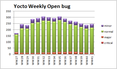 WW41 open bug trend severity.png