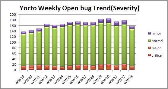 WW33 open bug trend severity.JPG