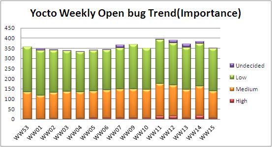 WW15 open bug trend.JPG