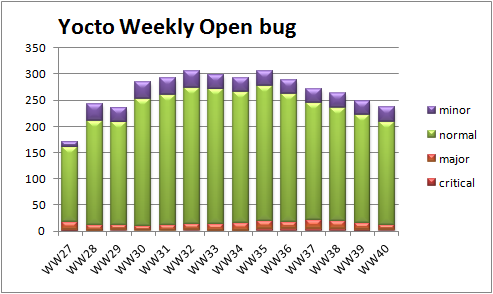 WW40 open bug trend severity.png