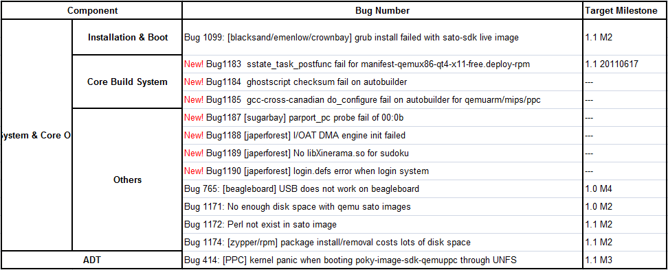 Yocto 1.1 20110617 Issue Summary Result.PNG