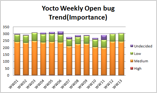 File:WW13 open bug trend importance.png