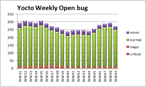 WW49 open bug trend severity.png