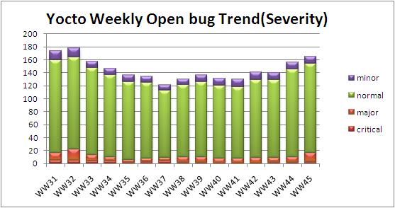 WW45 open bug trend severity.JPG