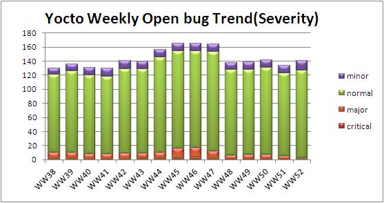 WW52 open bug trend severity.JPG