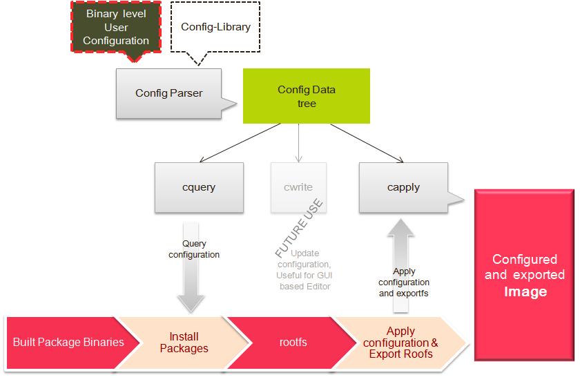 Binary configuration design flow.jpg