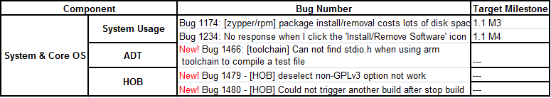 Fullpass Yocto1.1 M4 RC1 Issue Summary.png