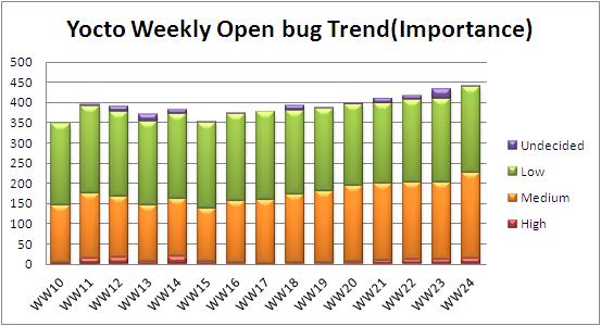 File:WW24 open bug trend.JPG