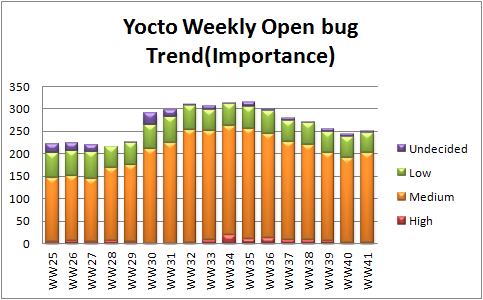 WW41 open bug trend importance.png