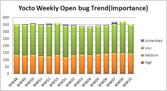 WW10 open bug trend.JPG