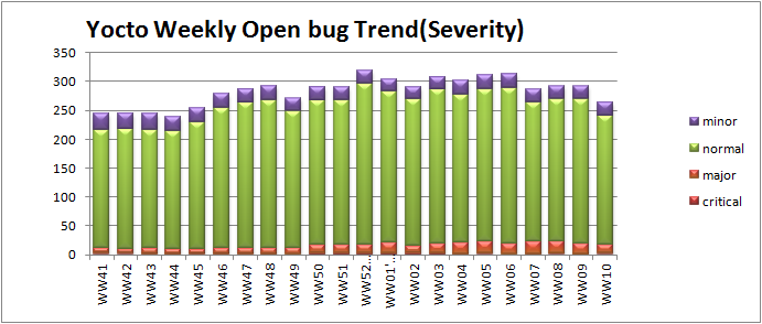 WW10 open bug trend severity.png