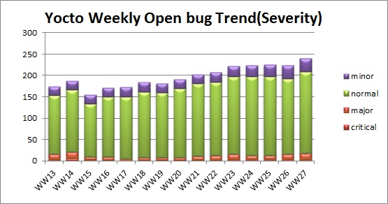 WW27 open bug trend severity.JPG