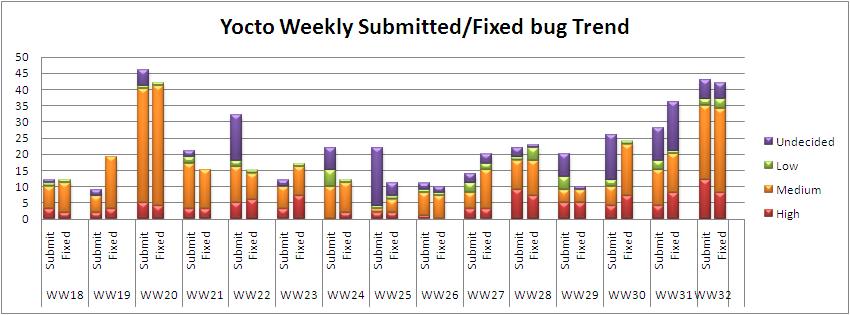 WW32 submitted fixed bug trend.JPG