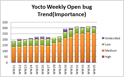 WW35 open bug trend importance.png