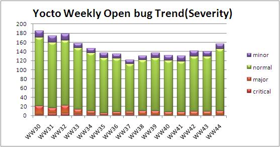 WW44 open bug trend severity.JPG