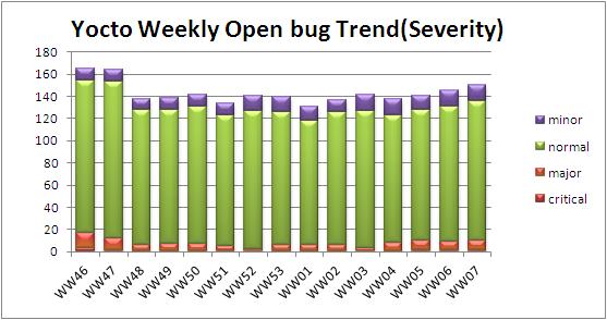 File:WW07 open bug trend severity.JPG