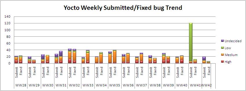 WW42 submitted fixed bug trend.JPG