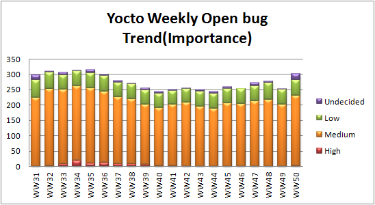 WW50 open bug trend importance.png