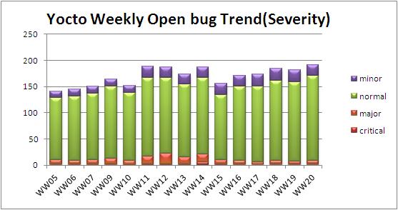 WW20 open bug trend severity.JPG