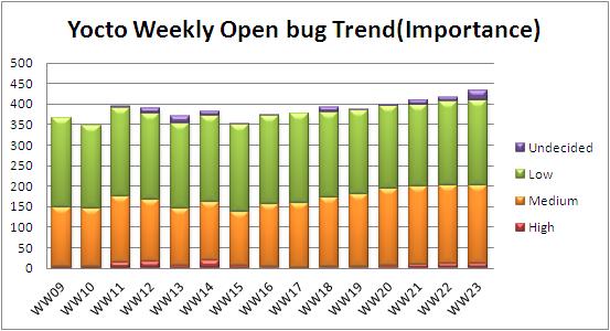 WW23 open bug trend.JPG