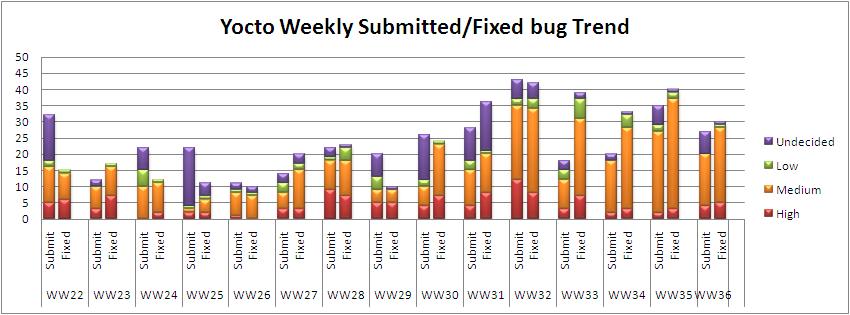 WW36 submitted fixed bug trend.JPG