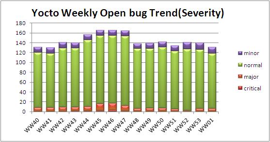 WW01 open bug trend severity.JPG