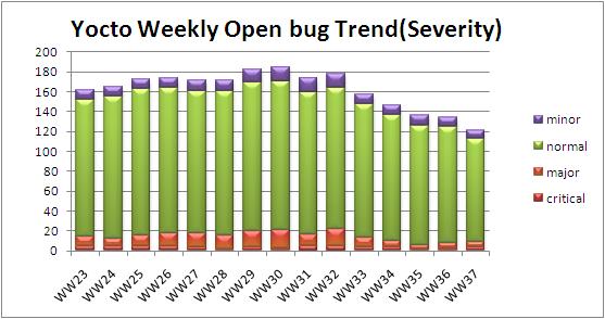 WW37 open bug trend severity.JPG