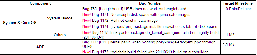 Yocto 1.1 20110613 Issue Summary Result.PNG