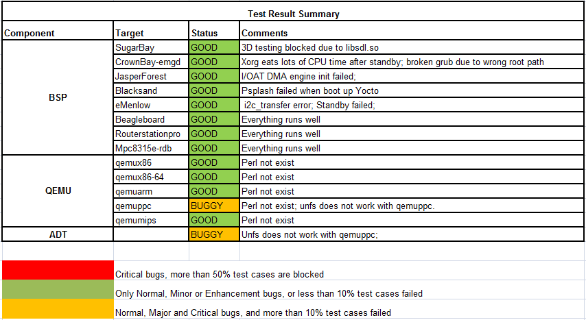 Yocto 1.1 M2 RC3 Test Result Summary.png