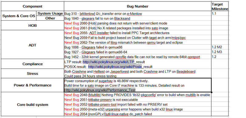 File:Yocto 1.2M3-RC1 Issue Summary Result.png