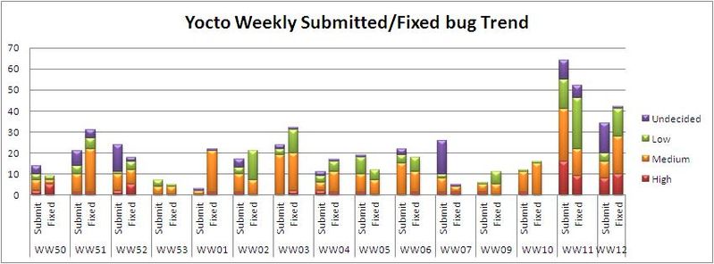 File:WW12 submitted fixed bug trend.JPG
