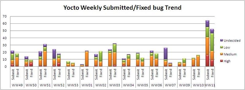 File:WW11 submitted fixed bug trend.JPG