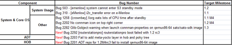File:Weekly Yocto1.2 M4 RC3 Issue Summary.png