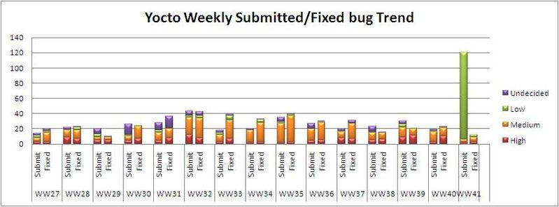 File:WW41 submitted fixed bug trend.JPG