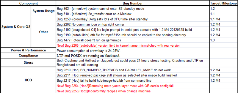 File:Weekly Yocto1.2 M4 RC2 Issue Summary 1.png