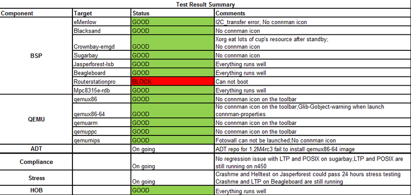 File:Weekly Yocto1.2 M4 RC3 Test Result Summary.png